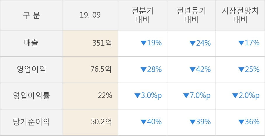 [잠정실적]하나머티리얼즈, 올해 3Q 영업이익 76.5억원, 전년동기比 -42%↓... 영업이익률 대폭 하락 (개별)