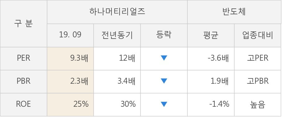 [잠정실적]하나머티리얼즈, 올해 3Q 영업이익 76.5억원, 전년동기比 -42%↓... 영업이익률 대폭 하락 (개별)