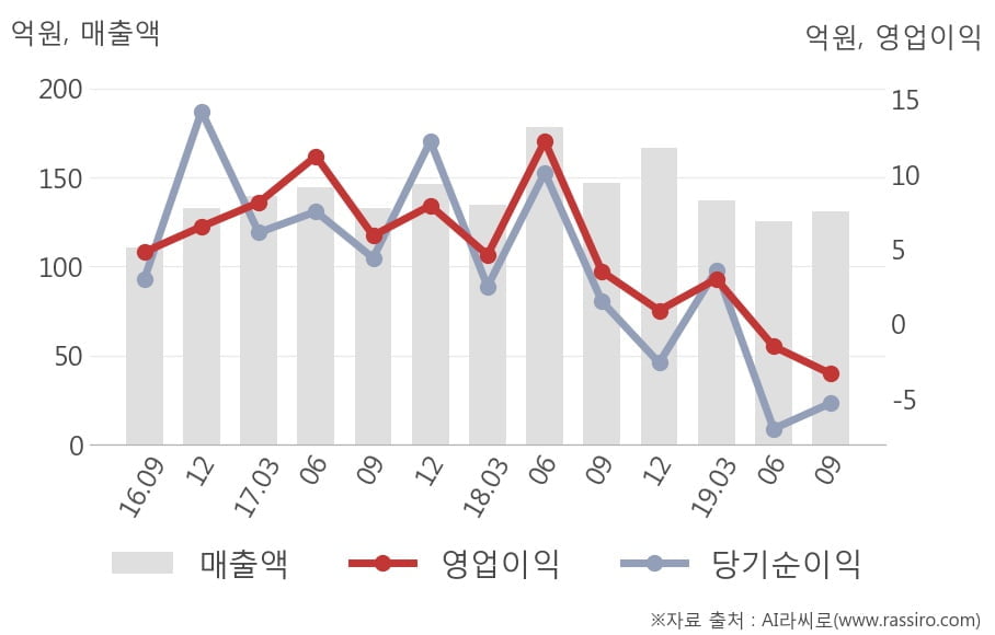 [잠정실적]대우부품, 3년 중 가장 낮은 영업이익, 매출액은 직전 대비 4.3%↑ (개별)