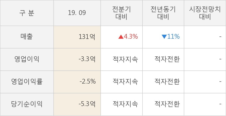 [잠정실적]대우부품, 3년 중 가장 낮은 영업이익, 매출액은 직전 대비 4.3%↑ (개별)