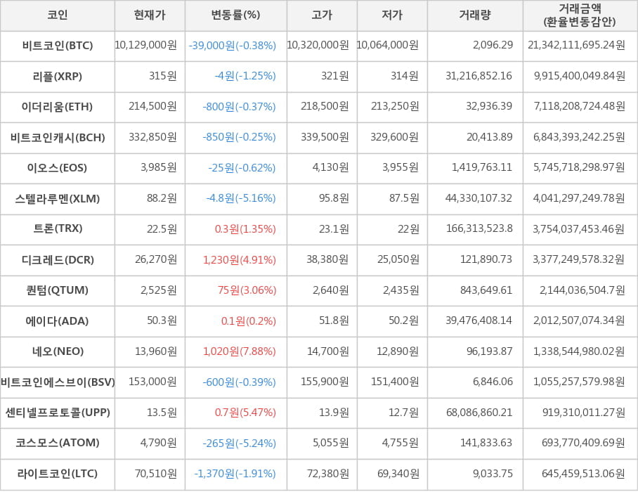 비트코인, 리플, 이더리움, 비트코인캐시, 이오스, 스텔라루멘, 트론, 디크레드, 퀀텀, 에이다, 네오, 비트코인에스브이, 센티넬프로토콜, 코스모스, 라이트코인