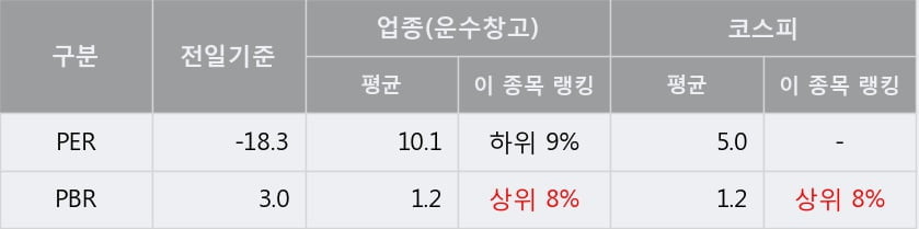 '에어부산' 상한가↑ 도달, 단기·중기 이평선 정배열로 상승세