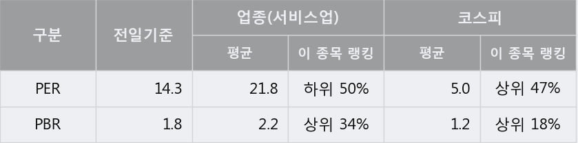 '롯데정보통신' 5% 이상 상승, 주가 상승세, 단기 이평선 역배열 구간