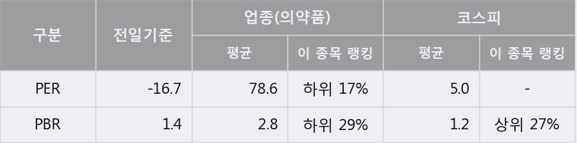 '명문제약' 5% 이상 상승, 단기·중기 이평선 정배열로 상승세