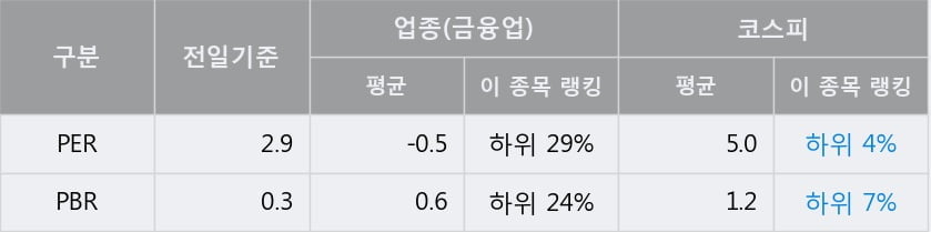 'AK홀딩스' 5% 이상 상승, 전일 종가 기준 PER 2.9배, PBR 0.3배, 저PER, 저PBR