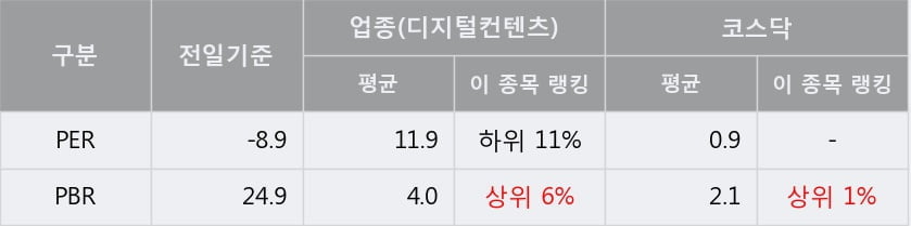 '플레이위드' 10% 이상 상승, 주가 상승 중, 단기간 골든크로스 형성