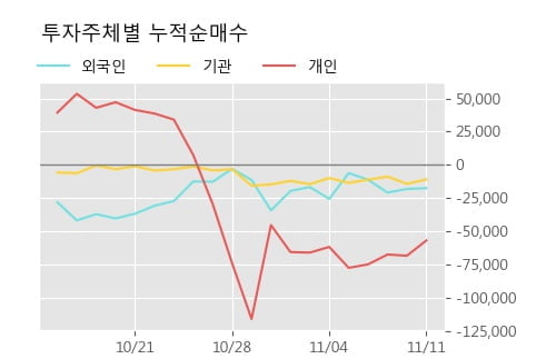 '금호에이치티' 5% 이상 상승, 단기·중기 이평선 정배열로 상승세