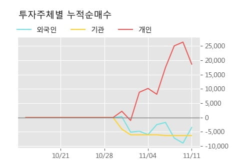 '캐리소프트' 10% 이상 상승, 주가 5일 이평선 상회, 단기·중기 이평선 역배열