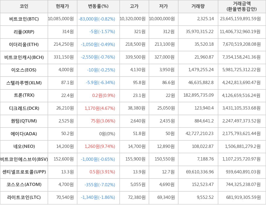 비트코인, 리플, 이더리움, 비트코인캐시, 이오스, 스텔라루멘, 트론, 디크레드, 퀀텀, 에이다, 네오, 비트코인에스브이, 센티넬프로토콜, 코스모스, 라이트코인