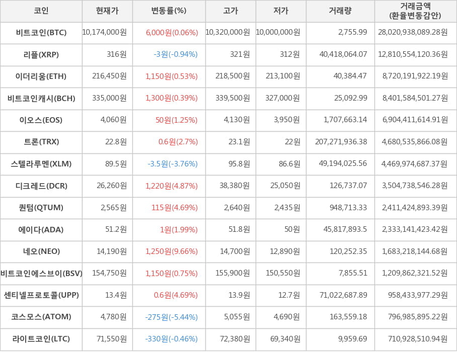 비트코인, 리플, 이더리움, 비트코인캐시, 이오스, 트론, 스텔라루멘, 디크레드, 퀀텀, 에이다, 네오, 비트코인에스브이, 센티넬프로토콜, 코스모스, 라이트코인