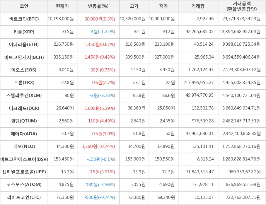 비트코인, 리플, 이더리움, 비트코인캐시, 이오스, 트론, 스텔라루멘, 디크레드, 퀀텀, 에이다, 네오, 비트코인에스브이, 센티넬프로토콜, 코스모스, 라이트코인