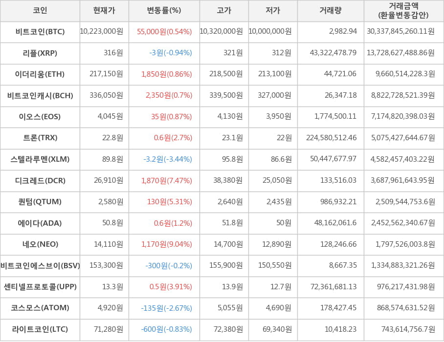 비트코인, 리플, 이더리움, 비트코인캐시, 이오스, 트론, 스텔라루멘, 디크레드, 퀀텀, 에이다, 네오, 비트코인에스브이, 센티넬프로토콜, 코스모스, 라이트코인