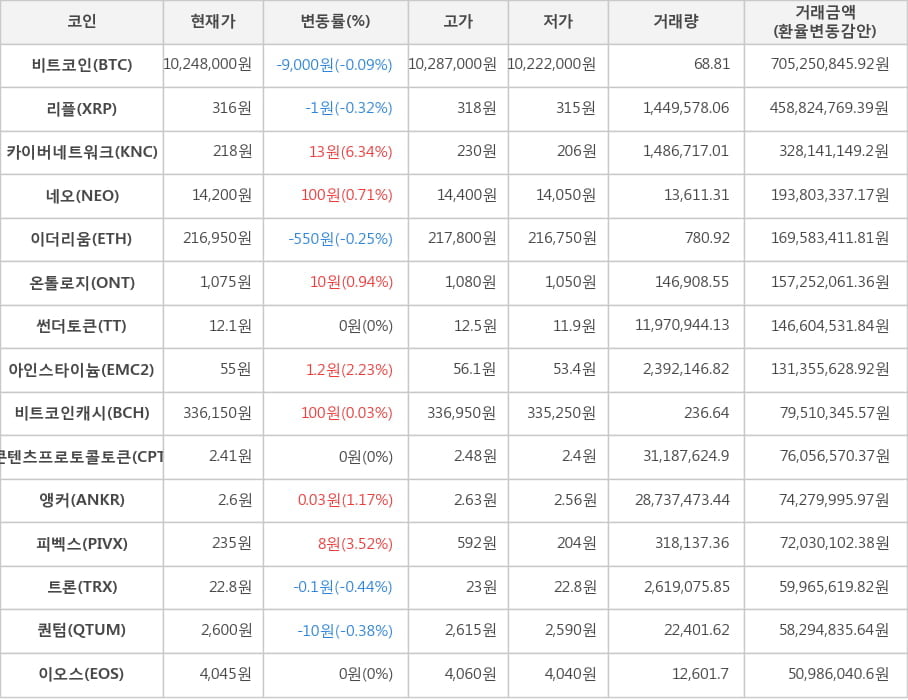 비트코인, 리플, 카이버네트워크, 네오, 이더리움, 온톨로지, 썬더토큰, 아인스타이늄, 비트코인캐시, 콘텐츠프로토콜토큰, 앵커, 피벡스, 트론, 퀀텀, 이오스