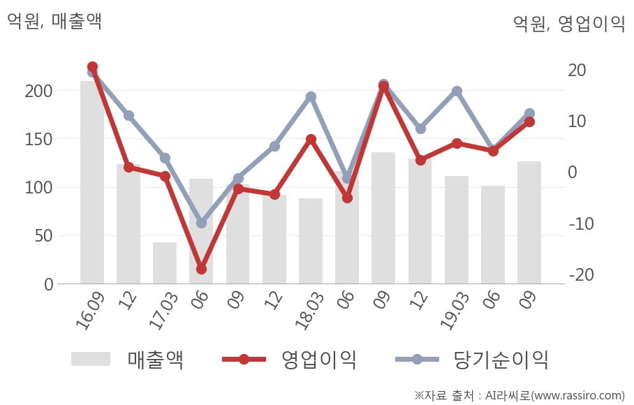 [잠정실적]아즈텍WB, 올해 3Q 매출액 126억(-7.0%) 영업이익 9.8억(-41%) (개별)