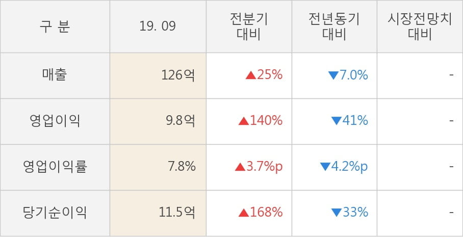 [잠정실적]아즈텍WB, 올해 3Q 매출액 126억(-7.0%) 영업이익 9.8억(-41%) (개별)