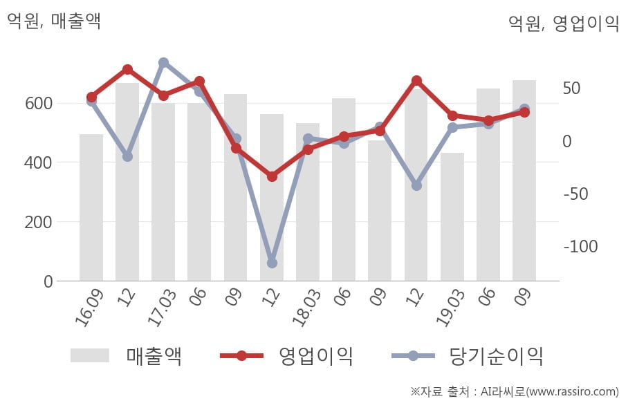 [잠정실적]한국카본, 3년 중 최고 매출 달성, 영업이익은 직전 대비 39%↑ (연결)