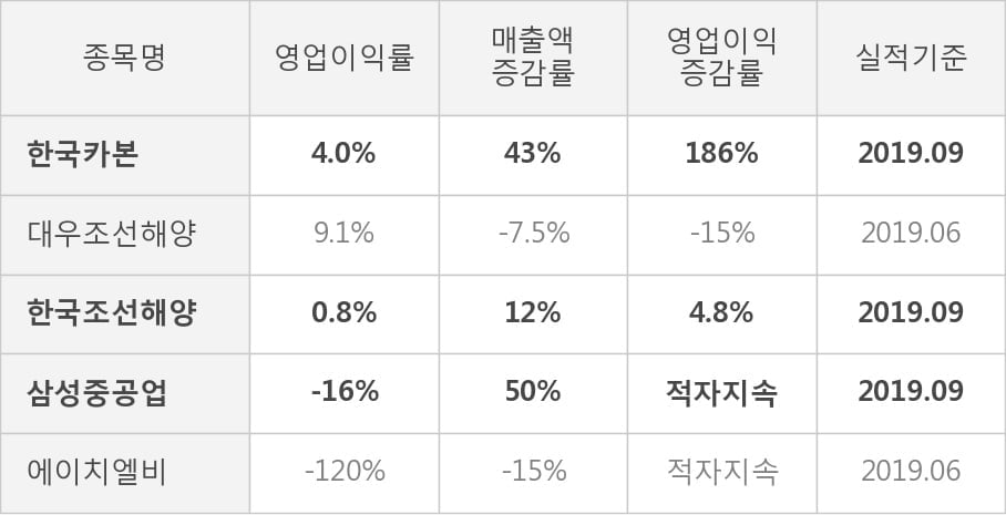 [잠정실적]한국카본, 3년 중 최고 매출 달성, 영업이익은 직전 대비 39%↑ (연결)