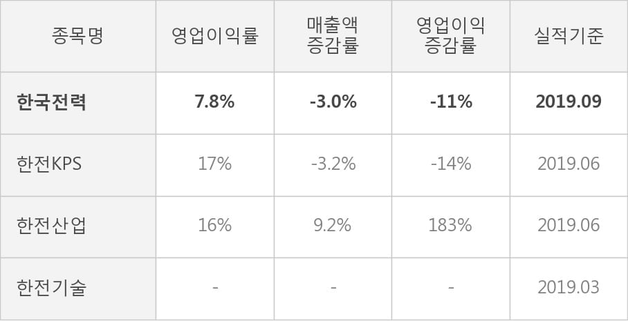 [잠정실적]한국전력, 올해 3Q 매출액 15조9123억(-3.0%) 영업이익 1조2393억(-11%) (연결)