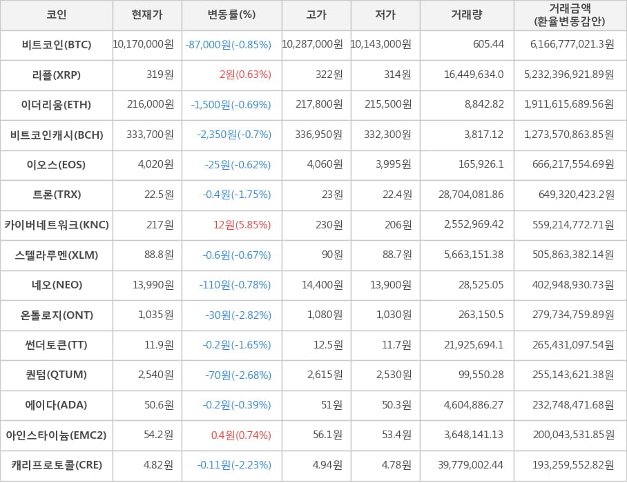 비트코인, 리플, 이더리움, 비트코인캐시, 이오스, 트론, 카이버네트워크, 스텔라루멘, 네오, 온톨로지, 썬더토큰, 퀀텀, 에이다, 아인스타이늄, 캐리프로토콜