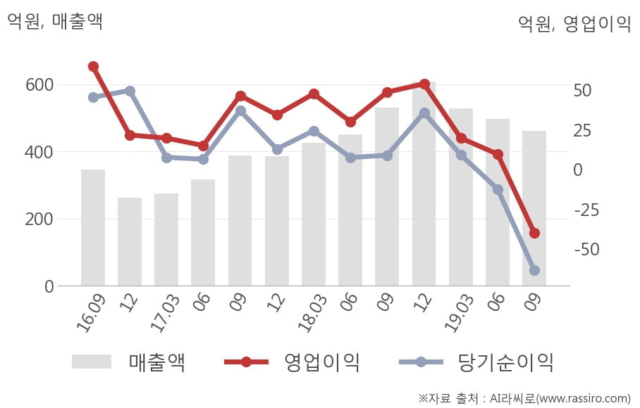 [잠정실적]코스맥스엔비티, 3년 중 가장 낮은 영업이익, 매출액은 직전 대비 -7.2%↓ (연결)