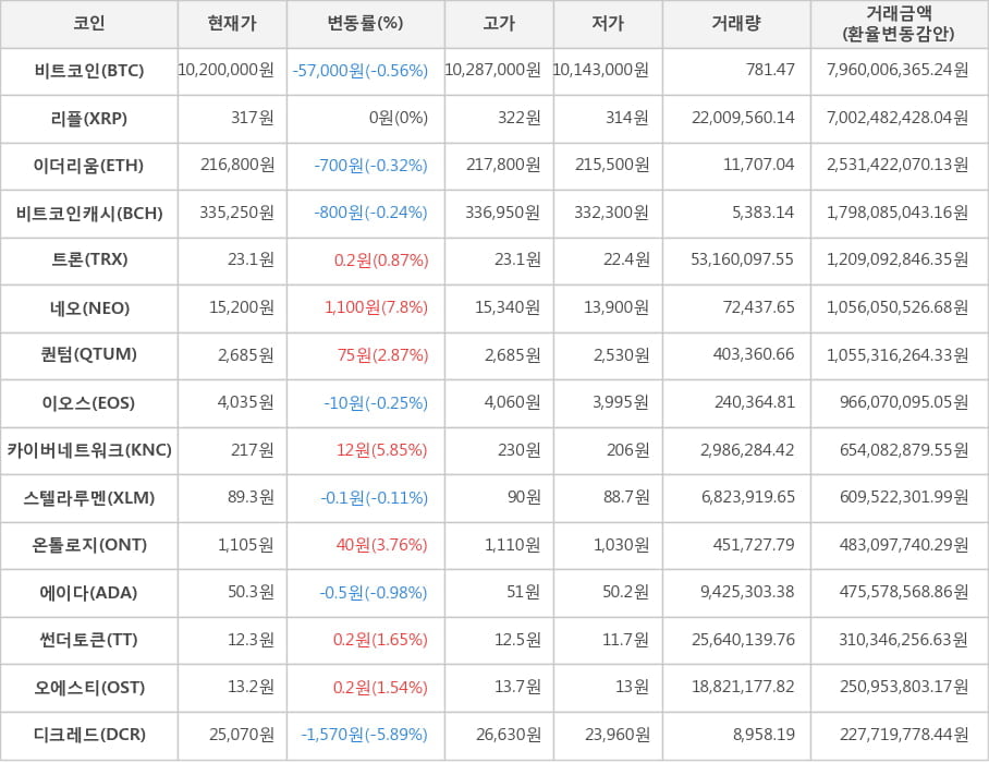 비트코인, 리플, 이더리움, 비트코인캐시, 트론, 네오, 퀀텀, 이오스, 카이버네트워크, 스텔라루멘, 온톨로지, 에이다, 썬더토큰, 오에스티, 디크레드