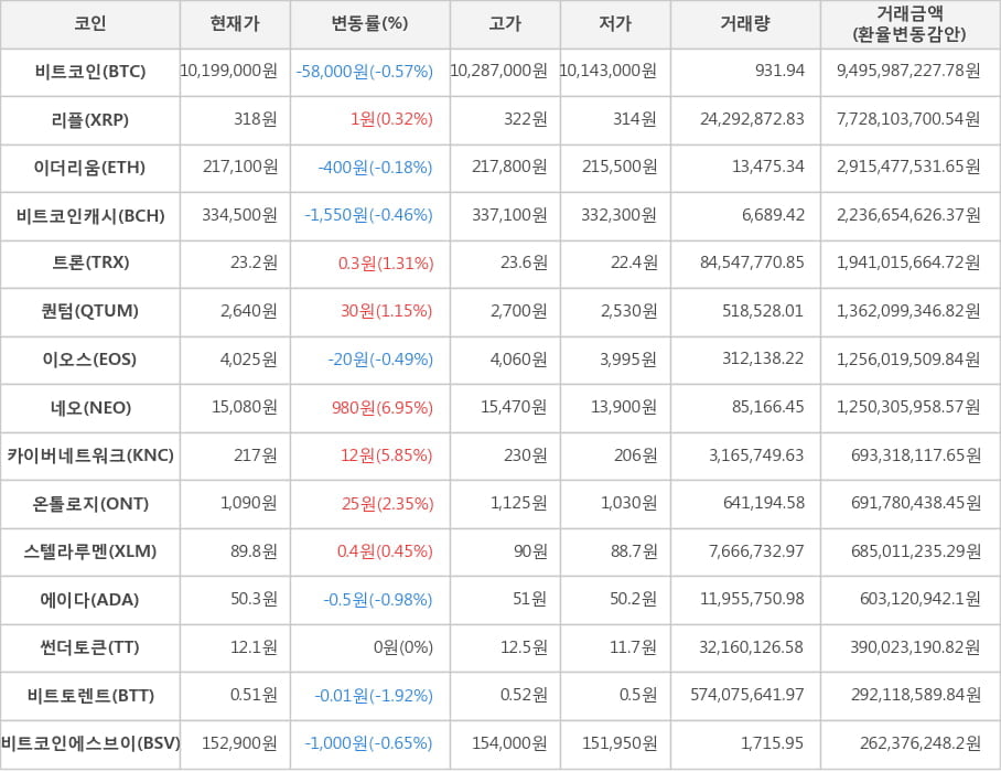 비트코인, 리플, 이더리움, 비트코인캐시, 트론, 퀀텀, 이오스, 네오, 카이버네트워크, 온톨로지, 스텔라루멘, 에이다, 썬더토큰, 비트토렌트, 비트코인에스브이