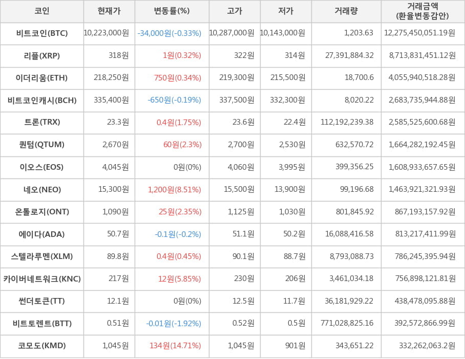 비트코인, 리플, 이더리움, 비트코인캐시, 트론, 퀀텀, 이오스, 네오, 온톨로지, 에이다, 스텔라루멘, 카이버네트워크, 썬더토큰, 비트토렌트, 코모도