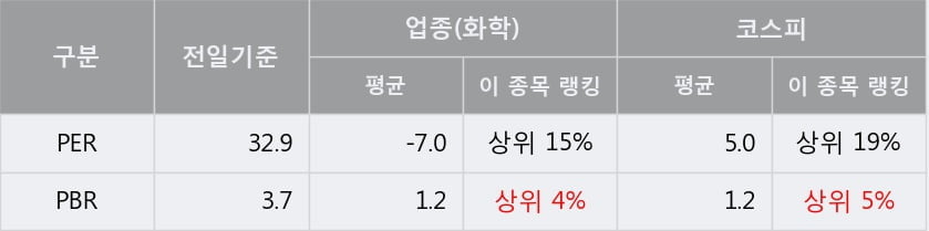 '일진다이아' 5% 이상 상승, 주가 5일 이평선 상회, 단기·중기 이평선 역배열