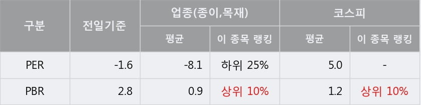 '페이퍼코리아' 5% 이상 상승, 주가 20일 이평선 상회, 단기·중기 이평선 역배열