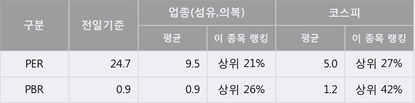 '호전실업' 5% 이상 상승, 단기·중기 이평선 정배열로 상승세