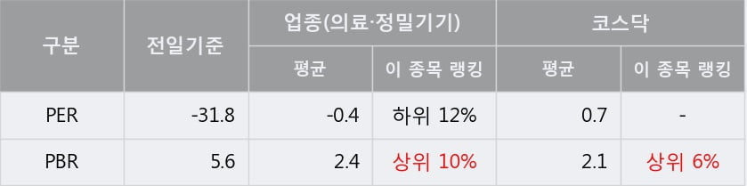 '인트로메딕' 10% 이상 상승, 단기·중기 이평선 정배열로 상승세