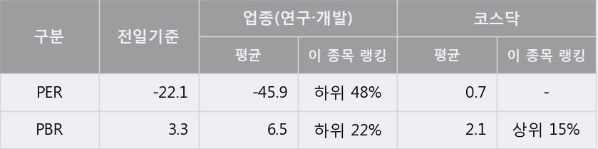 '싸이토젠' 10% 이상 상승, 단기·중기 이평선 정배열로 상승세