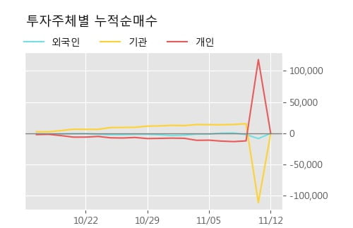 'HDC아이콘트롤스' 10% 이상 상승, 단기·중기 이평선 정배열로 상승세