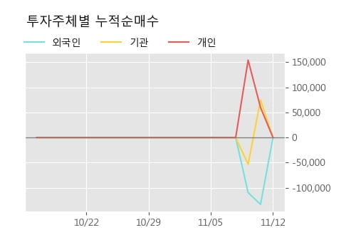 '아이티엠반도체' 상한가↑ 도달, 단기·중기 이평선 정배열로 상승세