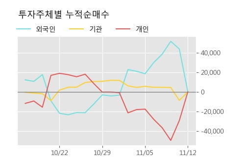 '보라티알' 10% 이상 상승, 단기·중기 이평선 정배열로 상승세