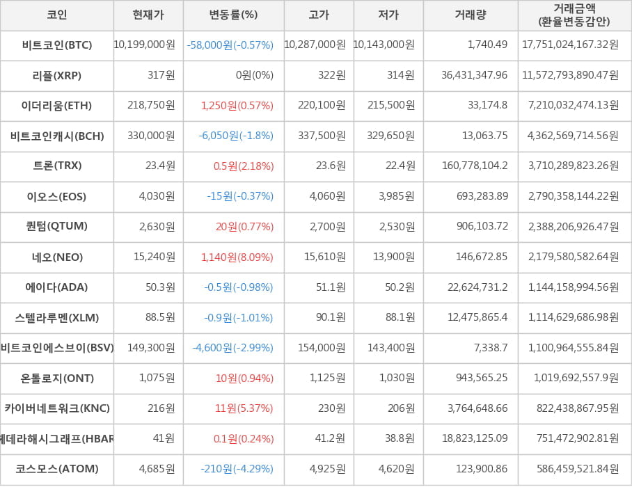 비트코인, 리플, 이더리움, 비트코인캐시, 트론, 이오스, 퀀텀, 네오, 에이다, 스텔라루멘, 비트코인에스브이, 온톨로지, 카이버네트워크, 헤데라해시그래프, 코스모스