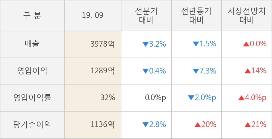 [잠정실적]엔씨소프트, 올해 3Q 매출액 3978억(-1.5%) 영업이익 1289억(-7.3%) (연결)