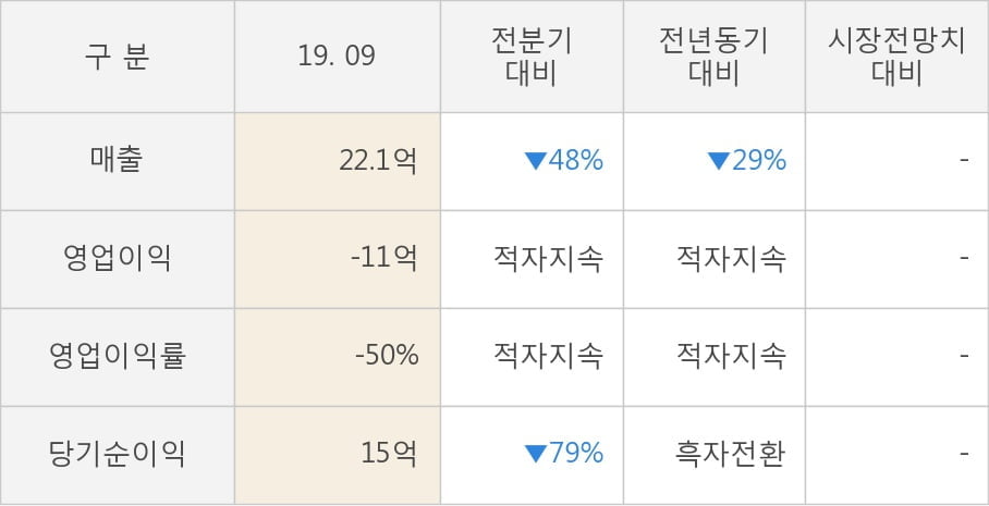 [잠정실적]이스타코, 3년 중 최저 매출 기록, 영업이익도 상승세 주춤 (연결)