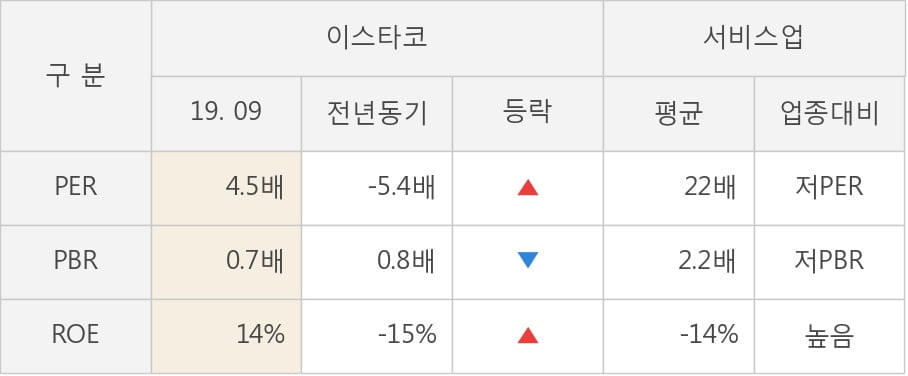 [잠정실적]이스타코, 3년 중 최저 매출 기록, 영업이익도 상승세 주춤 (연결)