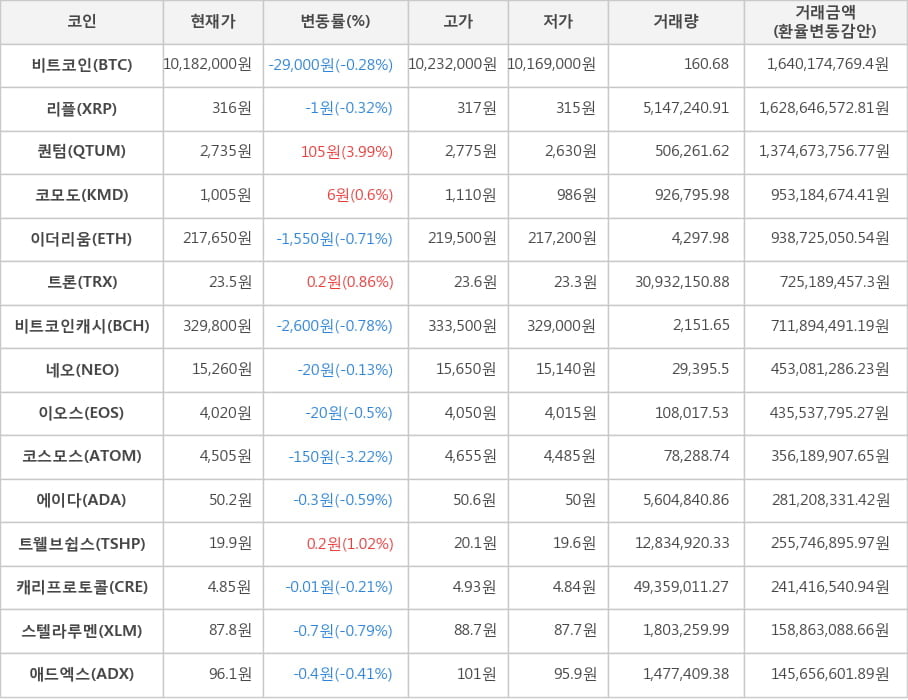 비트코인, 리플, 퀀텀, 코모도, 이더리움, 트론, 비트코인캐시, 네오, 이오스, 코스모스, 에이다, 트웰브쉽스, 캐리프로토콜, 스텔라루멘, 애드엑스