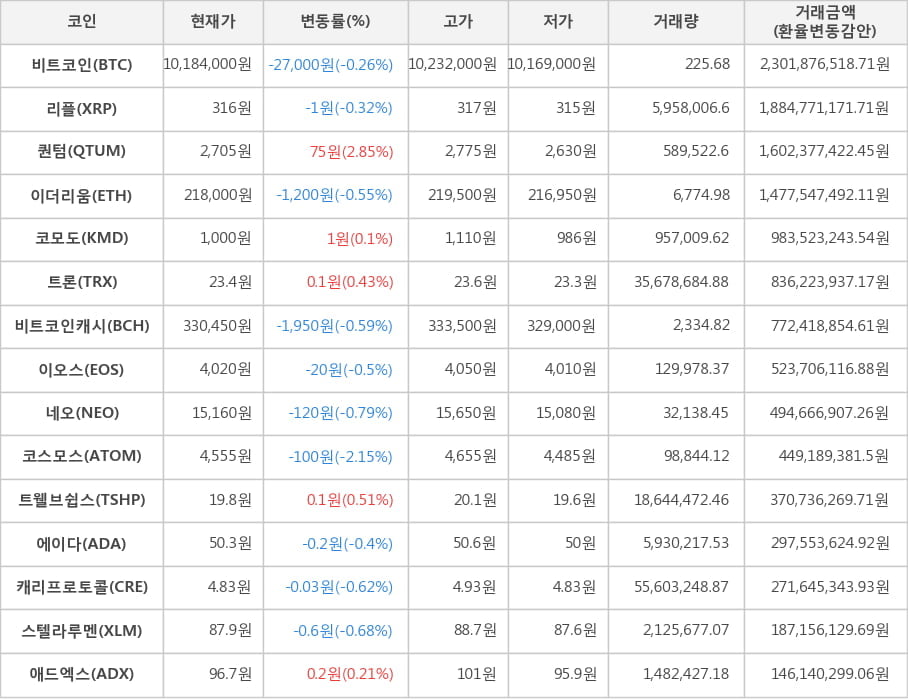 비트코인, 리플, 퀀텀, 이더리움, 코모도, 트론, 비트코인캐시, 이오스, 네오, 코스모스, 트웰브쉽스, 에이다, 캐리프로토콜, 스텔라루멘, 애드엑스