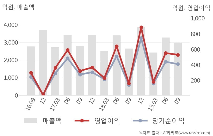 [잠정실적]한전KPS, 올해 3Q 매출액 2974억(+12%) 영업이익 530억(+228%) (연결)