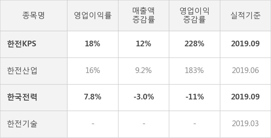 [잠정실적]한전KPS, 올해 3Q 매출액 2974억(+12%) 영업이익 530억(+228%) (연결)