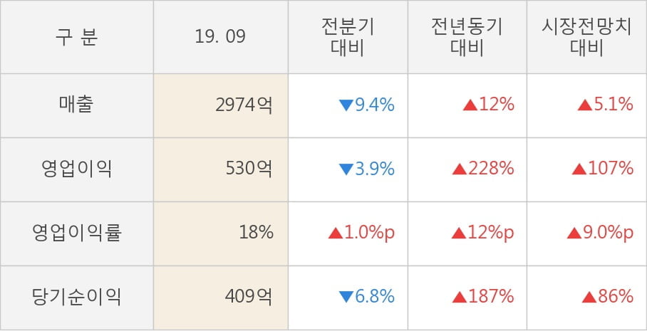 [잠정실적]한전KPS, 올해 3Q 매출액 2974억(+12%) 영업이익 530억(+228%) (연결)