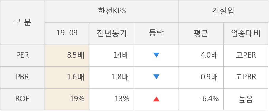 [잠정실적]한전KPS, 올해 3Q 매출액 2974억(+12%) 영업이익 530억(+228%) (연결)