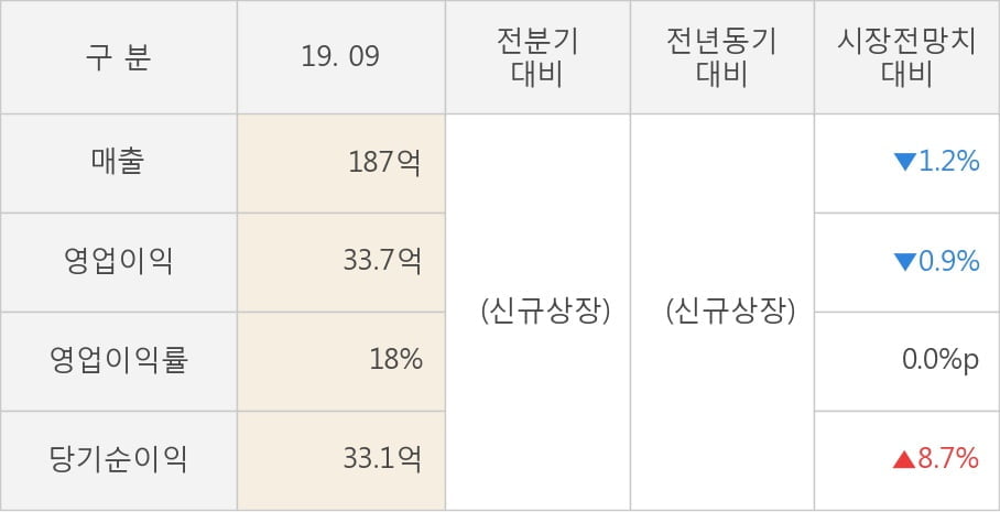 [잠정실적]레이, 올해 3Q 매출액 187억, 영업이익 33.7억 (연결)