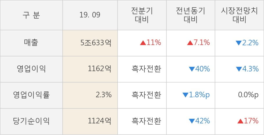 [잠정실적]이마트, 3년 중 최고 매출 달성, 영업이익은 흑자전환 (연결)