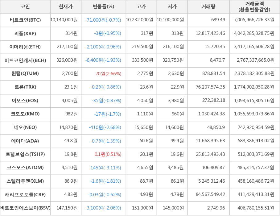 비트코인, 리플, 이더리움, 비트코인캐시, 퀀텀, 트론, 이오스, 코모도, 네오, 에이다, 트웰브쉽스, 코스모스, 스텔라루멘, 캐리프로토콜, 비트코인에스브이