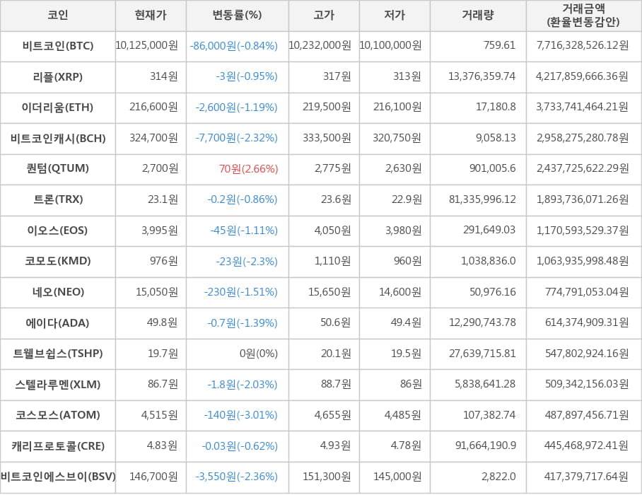 비트코인, 리플, 이더리움, 비트코인캐시, 퀀텀, 트론, 이오스, 코모도, 네오, 에이다, 트웰브쉽스, 스텔라루멘, 코스모스, 캐리프로토콜, 비트코인에스브이