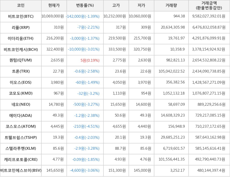 비트코인, 리플, 이더리움, 비트코인캐시, 퀀텀, 트론, 이오스, 코모도, 네오, 에이다, 코스모스, 트웰브쉽스, 스텔라루멘, 캐리프로토콜, 비트코인에스브이